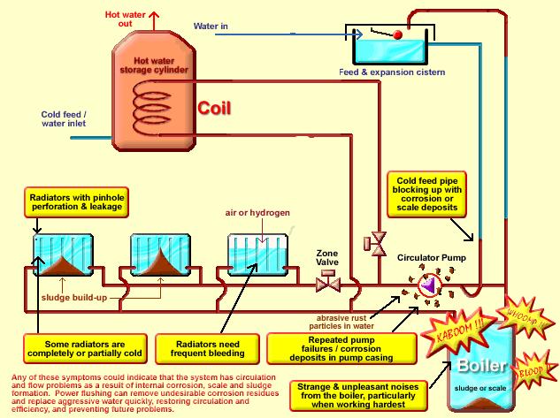 heating system maintenance southampton